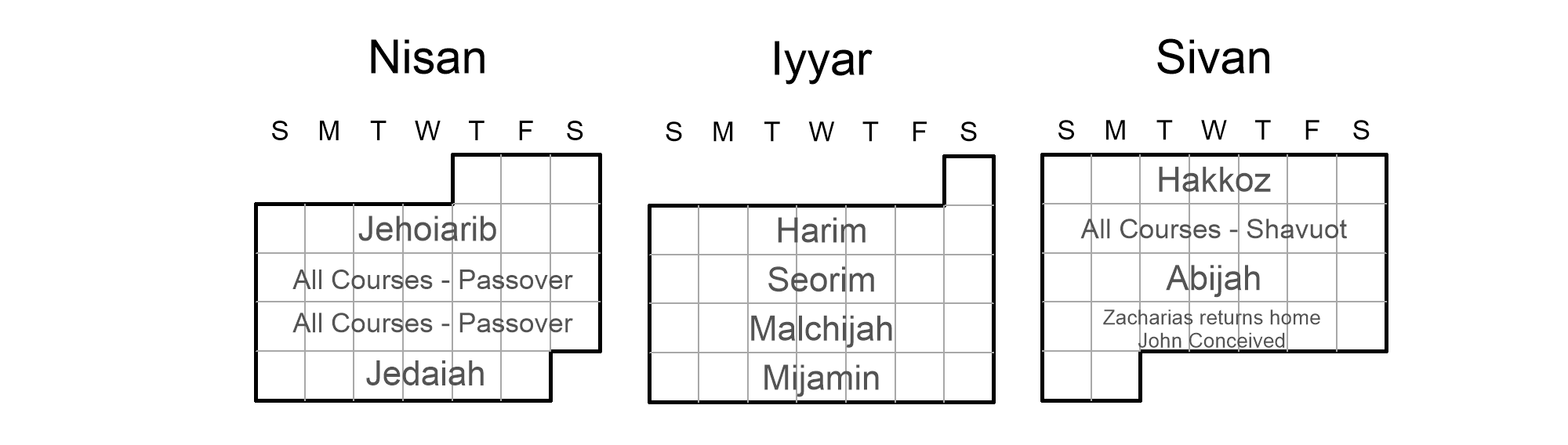 a three-month calandar showing the divisions of the preisthood leading up to John's conception.